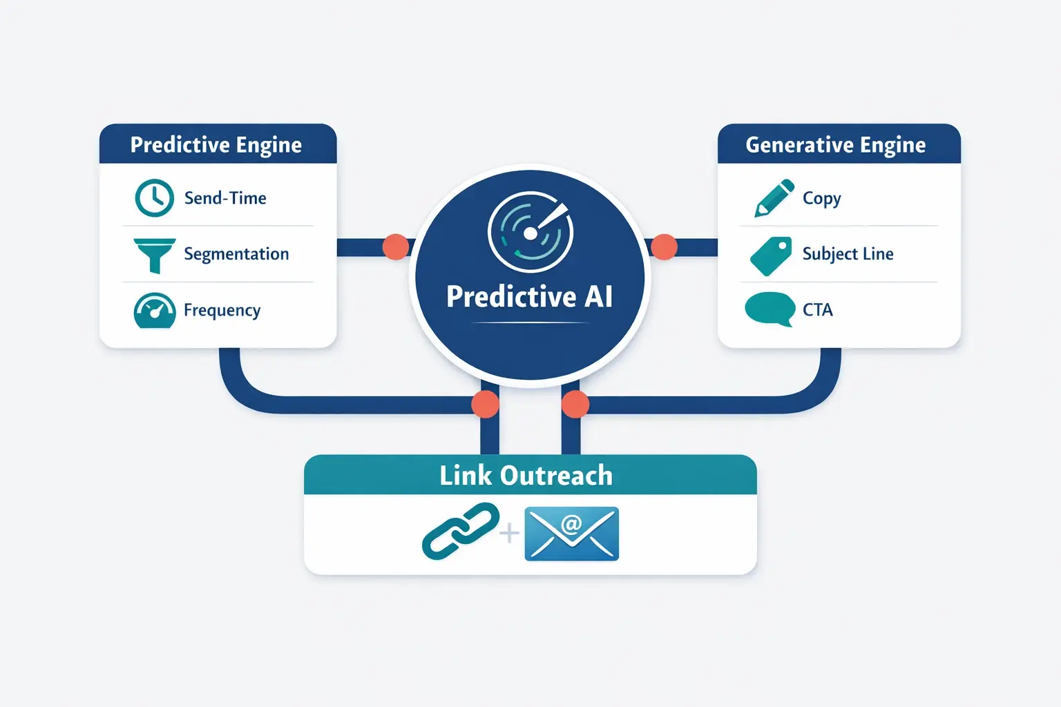 This map shows how predictive AI (timing, segmentation, frequency) pairs with generative AI (copy variations) to create follow-ups that feel timely and relevant for link outreach.