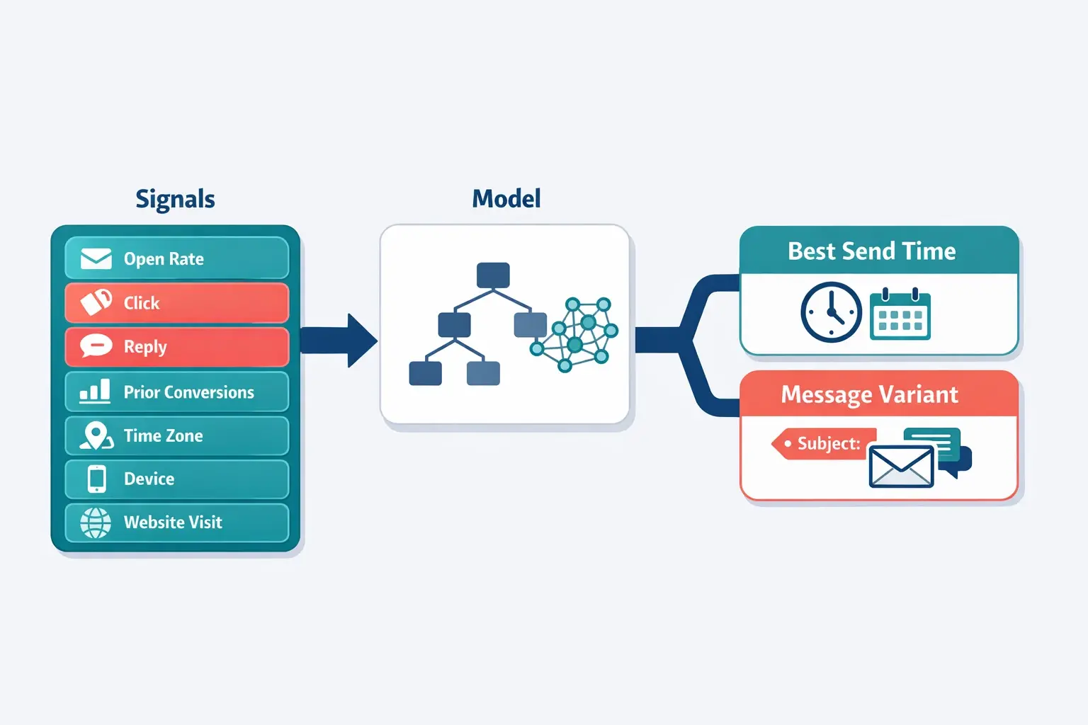 Predictive models turn engagement and behavior signals into two practical recommendations: when to follow up and which copy variation to send—optimized per recipient patterns.