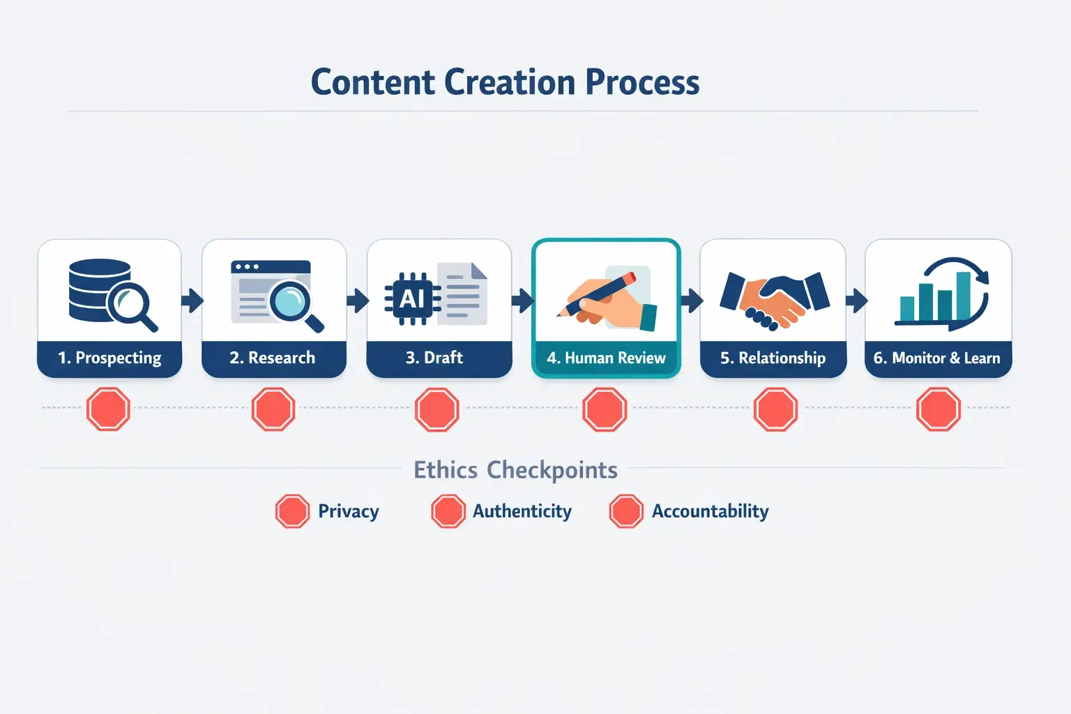 AI boosts speed in prospecting and drafting, but humans safeguard context, consent, and tone. This workflow highlights where to insert review and monitoring so automation supports real relationships.