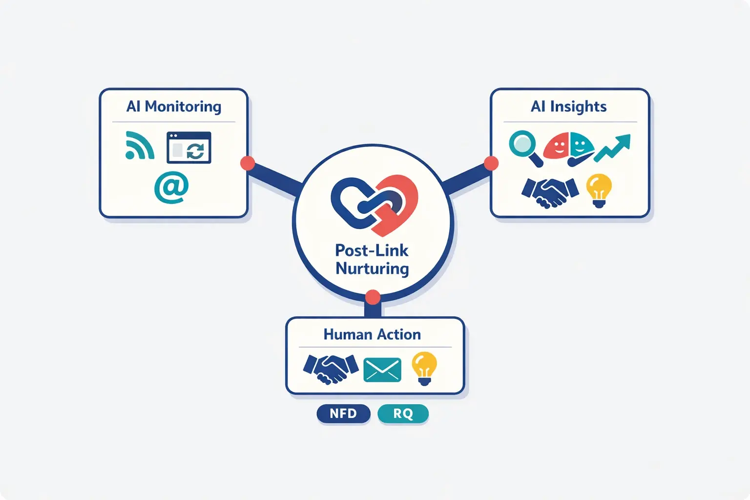 This framework shows how AI supports post-link acquisition nurturing: it monitors partner signals, turns them into insights, and enables human-led next steps rooted in NFD and relational intelligence.