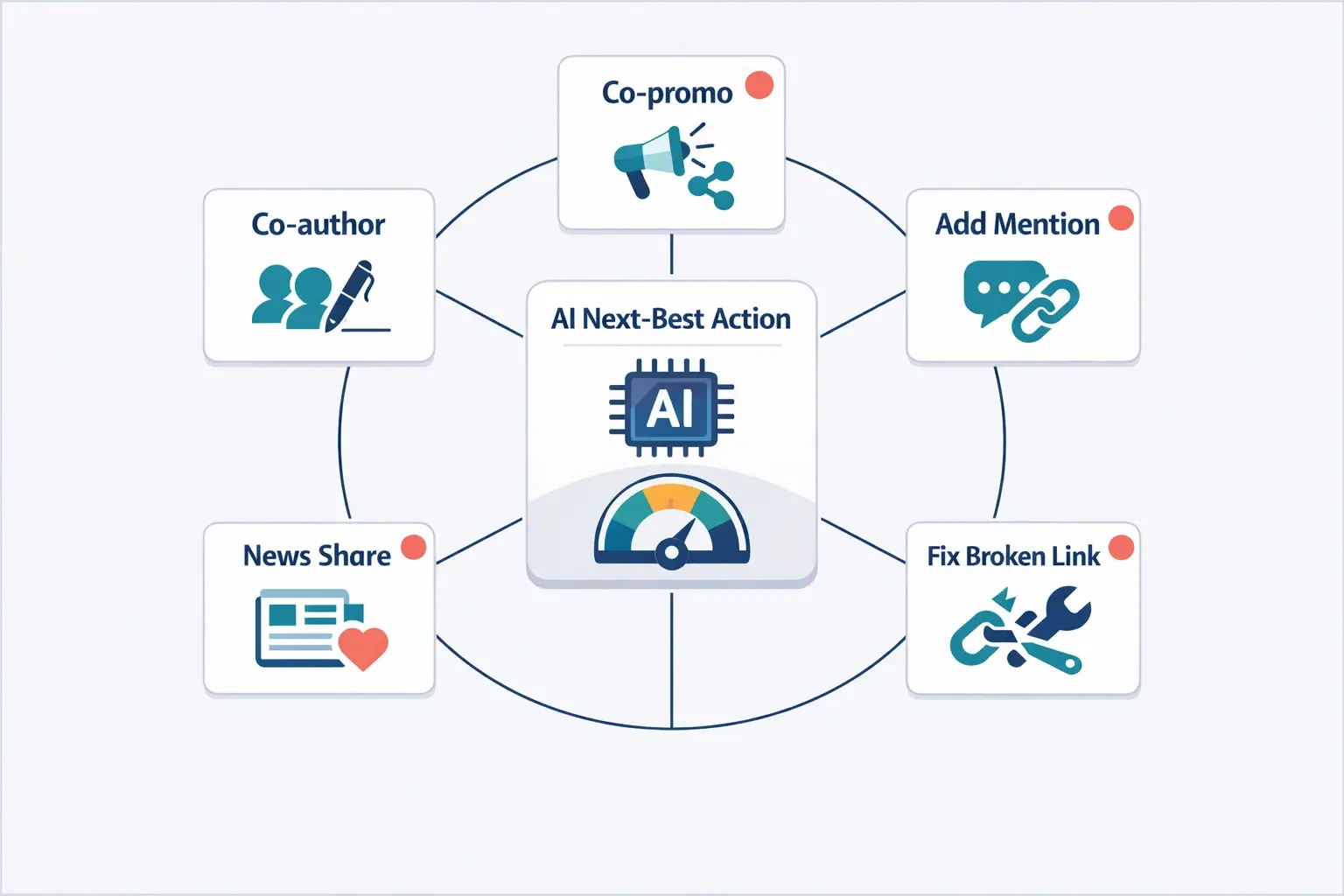 Monitoring is only useful if it leads to action. This visual shows how AI can recommend the next best relationship move—turning partner signals into concrete collaboration and additional-mention opportunities.