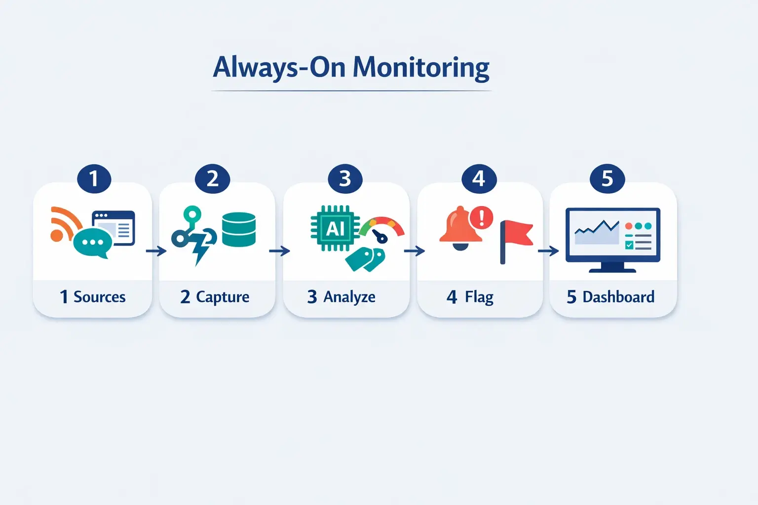 A practical workflow for post-link monitoring: AI collects partner signals, analyzes sentiment and topics, flags changes, and summarizes everything in a dashboard for timely, human-led outreach.