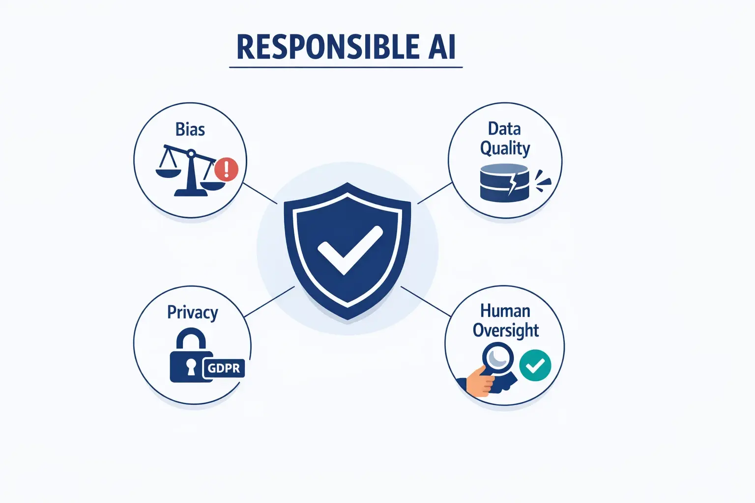 AI can scale link research, but it must be governed. This visual summarizes the four biggest risk areas—and the safeguards that keep segmentation accurate, compliant, and relationship-first.