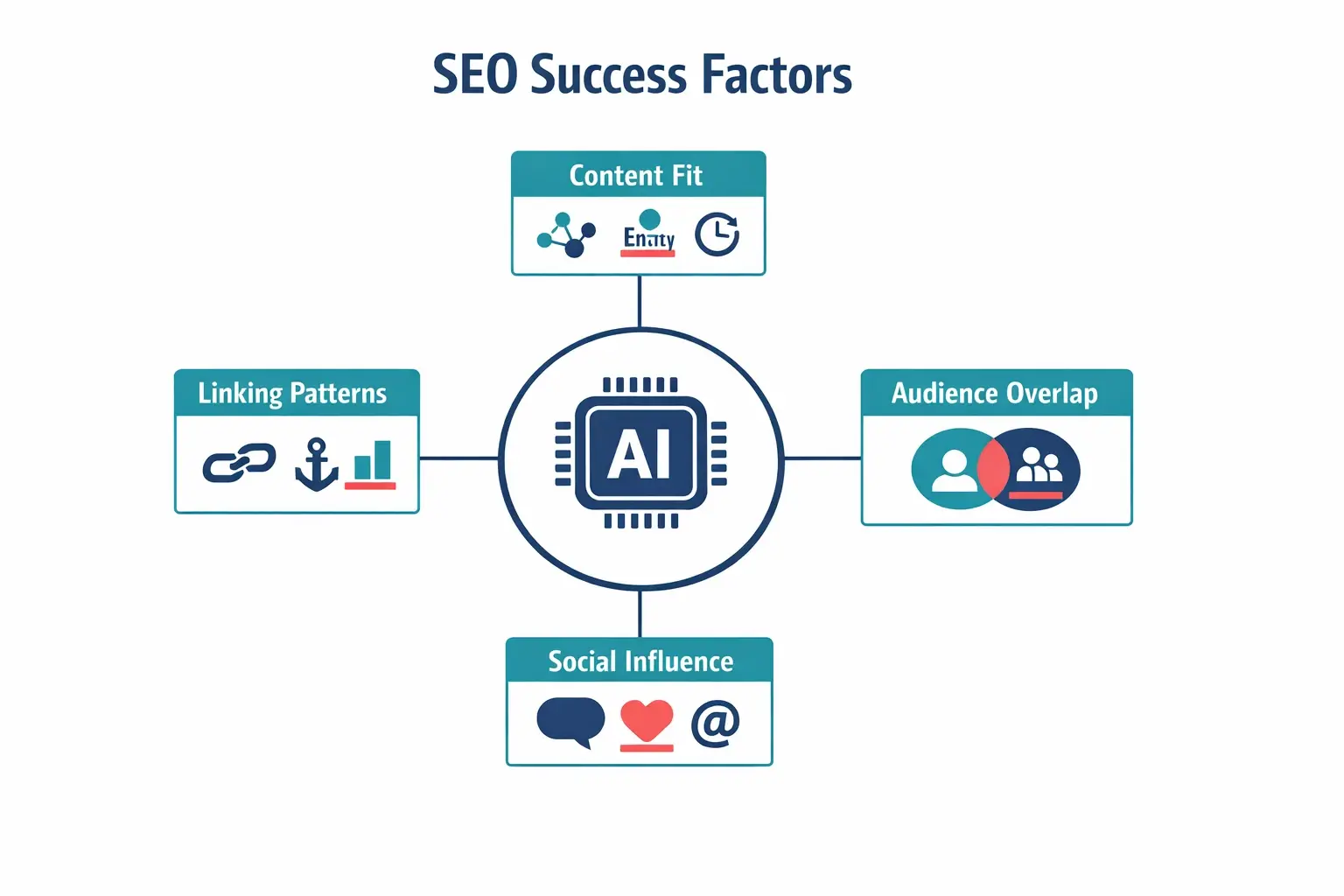 AI-driven segmentation works by scoring prospects on four deeper signals—semantic relevance, shared audiences, real influence, and consistent linking behavior—then combining them into a single outreach decision.