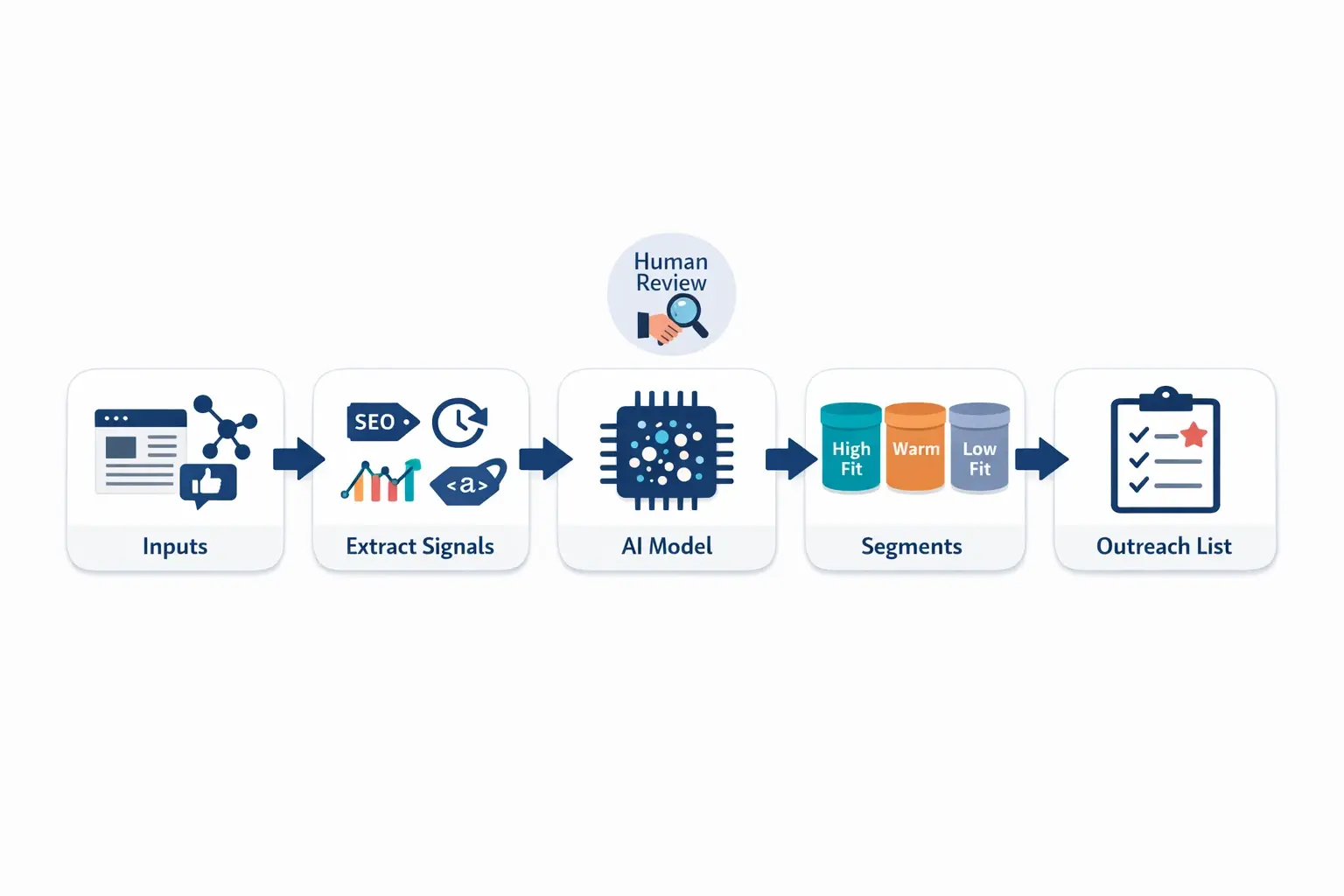 This pipeline shows how AI turns messy prospect data (content, backlinks, social signals) into clear outreach segments—while keeping a human review step to protect quality.