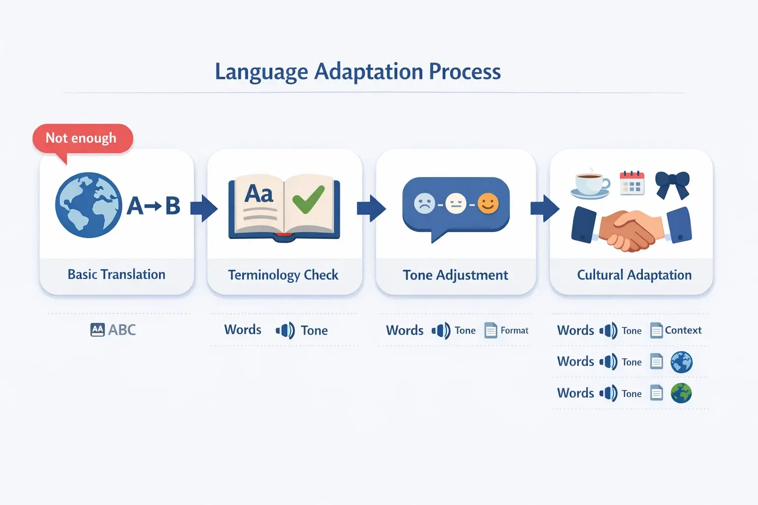 A simple translation is only the first step. This spectrum shows how AI can move from word-for-word conversion to tone, format, and culturally appropriate context for outreach.
