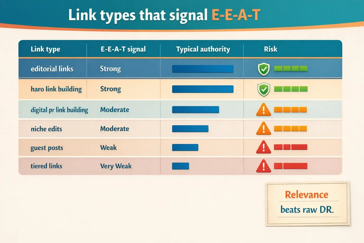 The comparison table from above, presented as a visual matrix for easy scanning, helping users evaluate link building strategies based on E-E-A-T impact, authority, and risk.