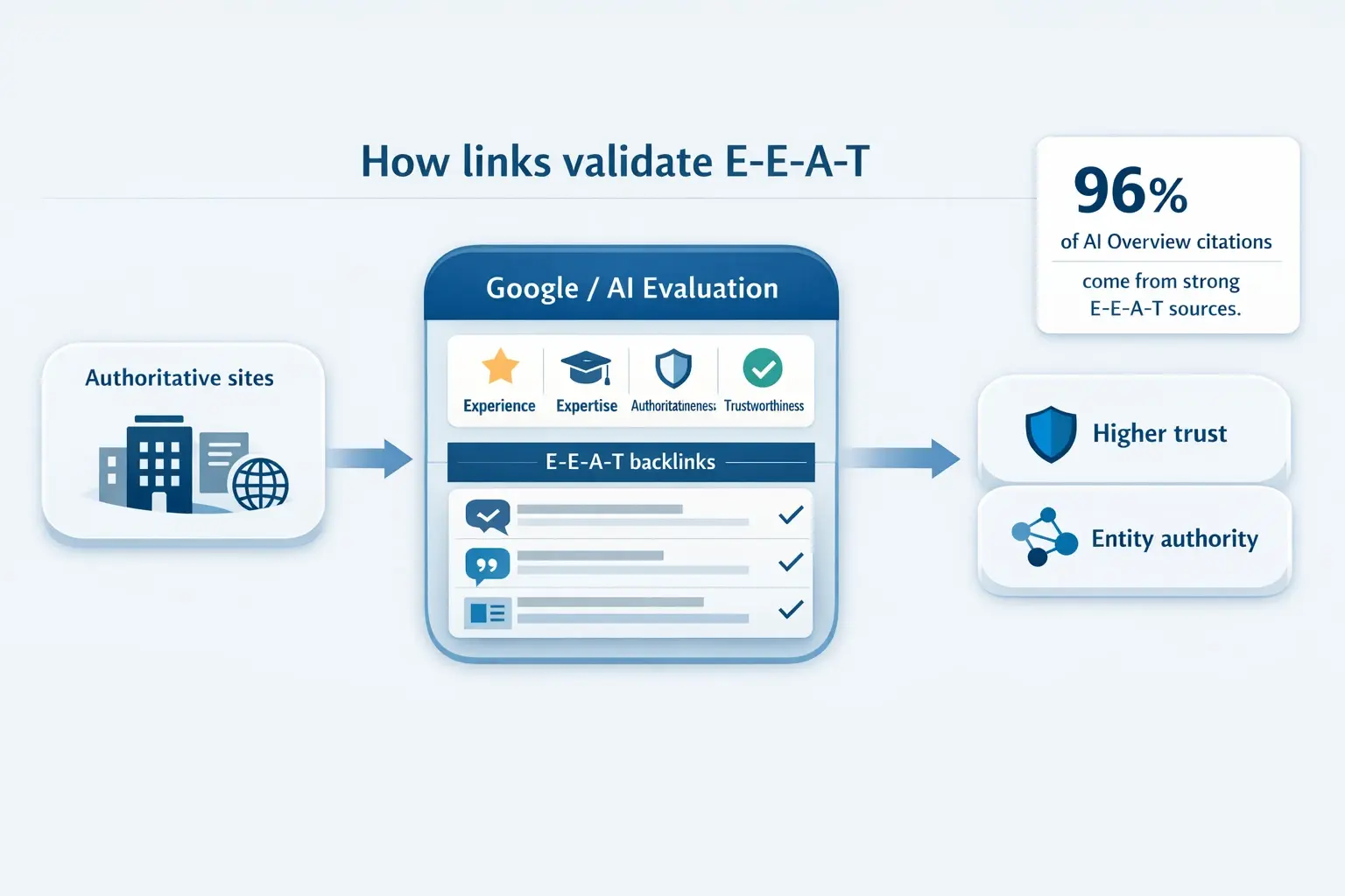 A flowchart showing how third-party sources (links) inform Google's reputation research, which in turn strengthens E-E-A-T signals and improves trust for both traditional search and AI Overviews.