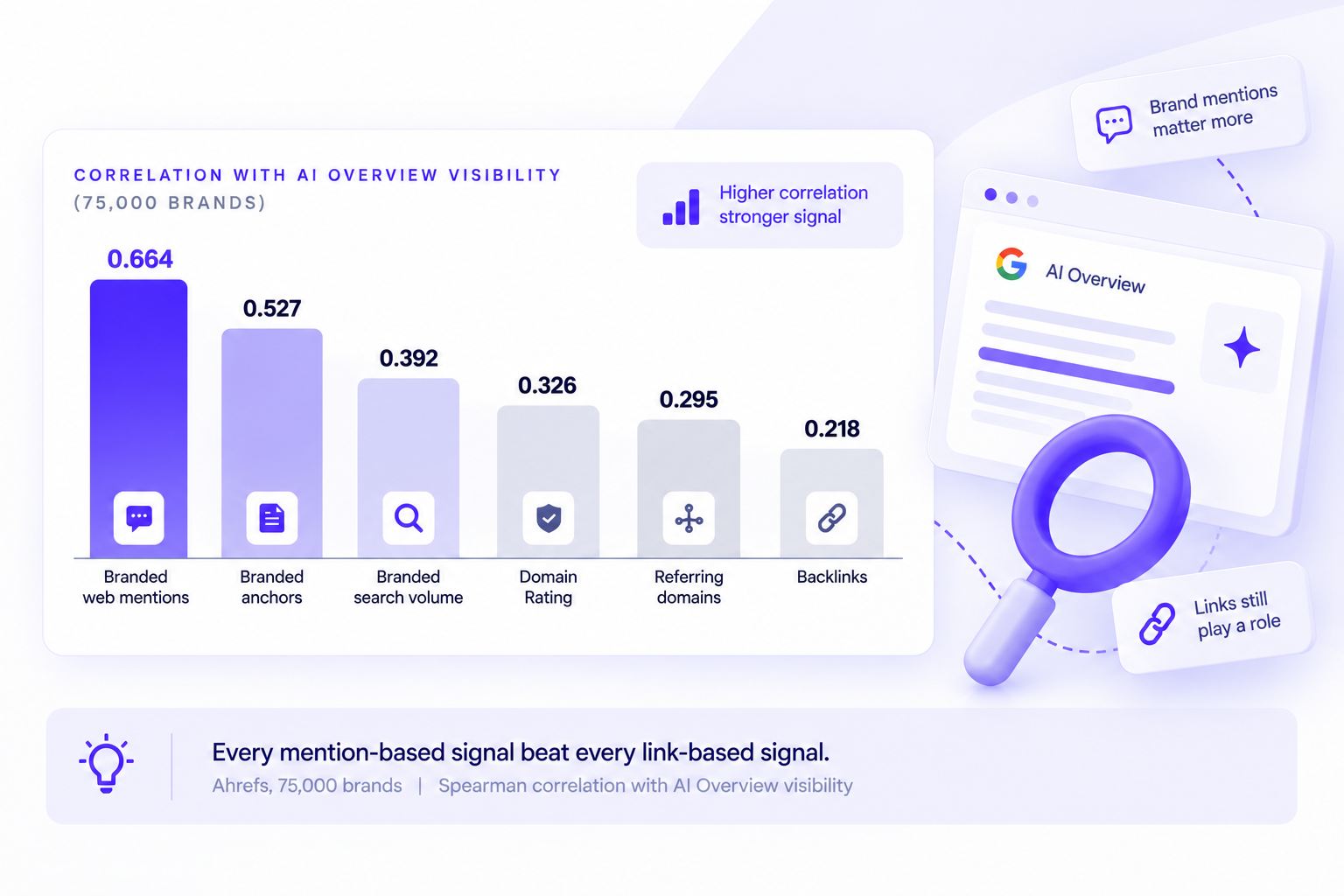 Bar chart of Ahrefs data on 75,000 brands showing correlation with AI Overview visibility: branded web mentions 0.664, branded anchors 0.527, branded search volume 0.392, Domain Rating 0.326, referring domains 0.295, backlinks 0.218