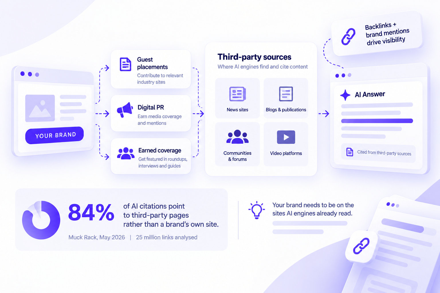 Diagram showing how guest placements, digital PR and earned coverage put your brand on the third-party sources AI answers cite, with 84% of AI citations pointing to third-party pages (Muck Rack, May 2026)
