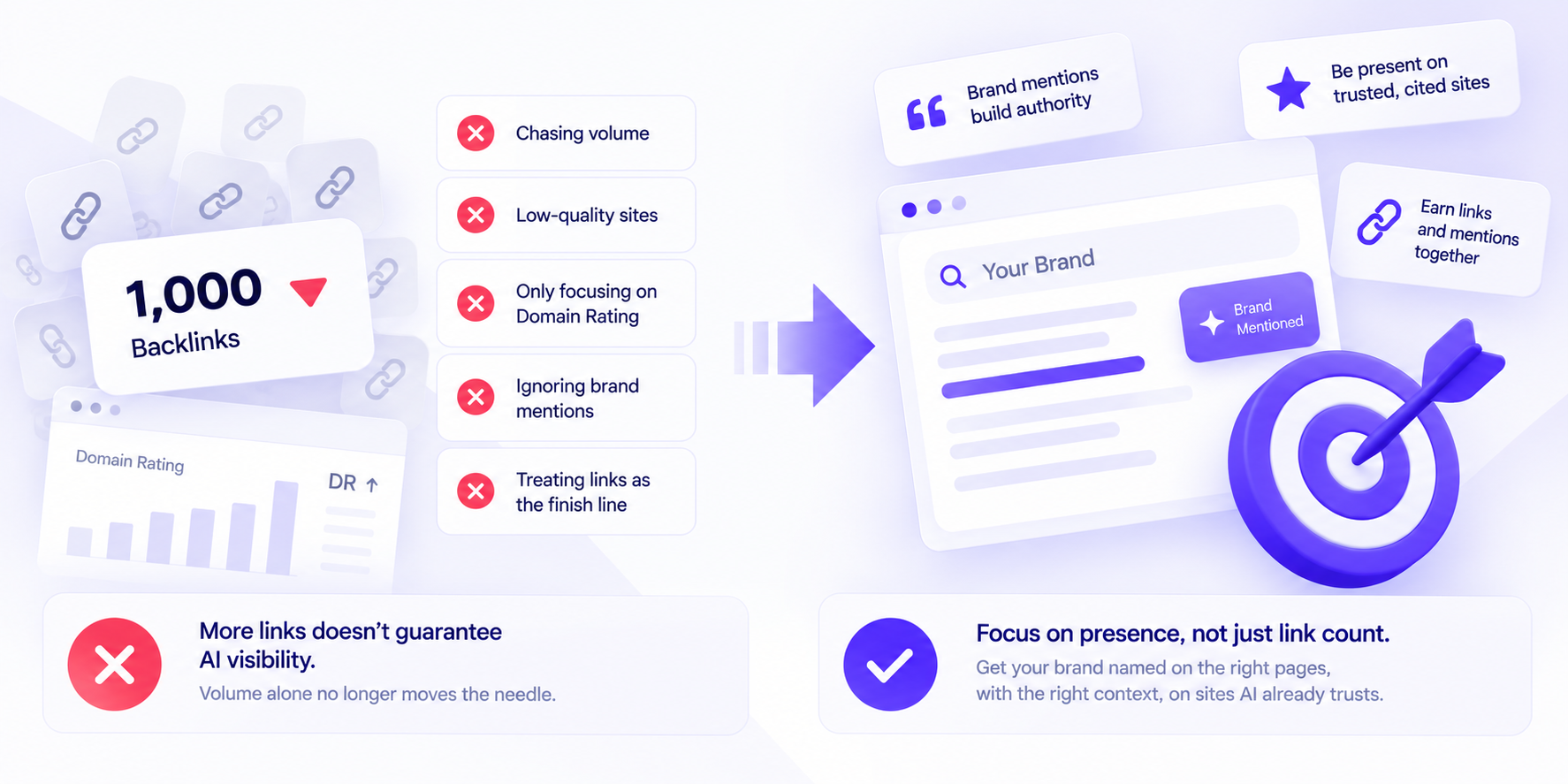 Comparison of chasing backlink volume and Domain Rating against focusing on brand mentions on trusted sites that AI engines already cite