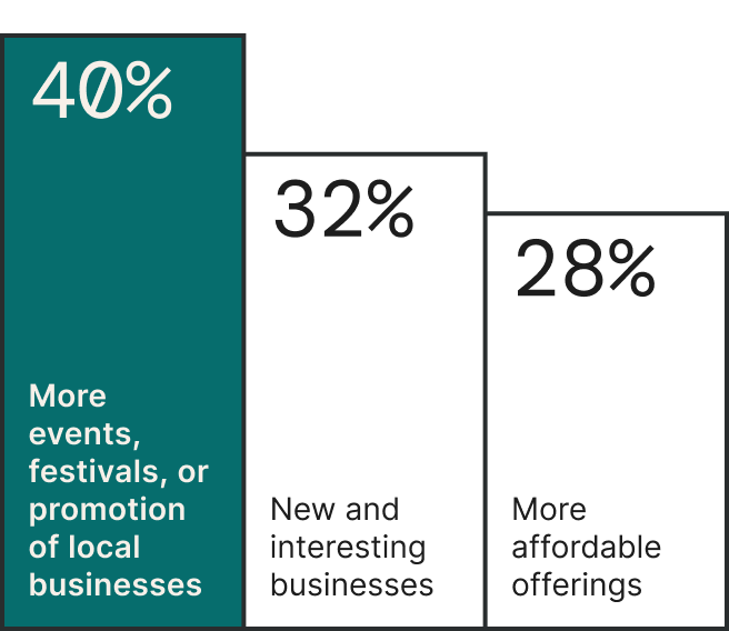 Bar chart showing 40% want more events or promotion of local businesses, 32% want new and interesting businesses, and 28% want more affordable offerings.
