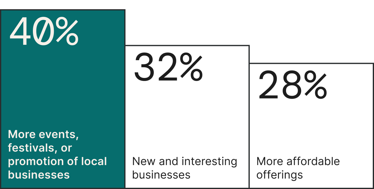 Bar chart showing reasons people want to visit local businesses: 40% for more events and festivals, 32% for new and interesting businesses, and 28% for more affordable offerings.