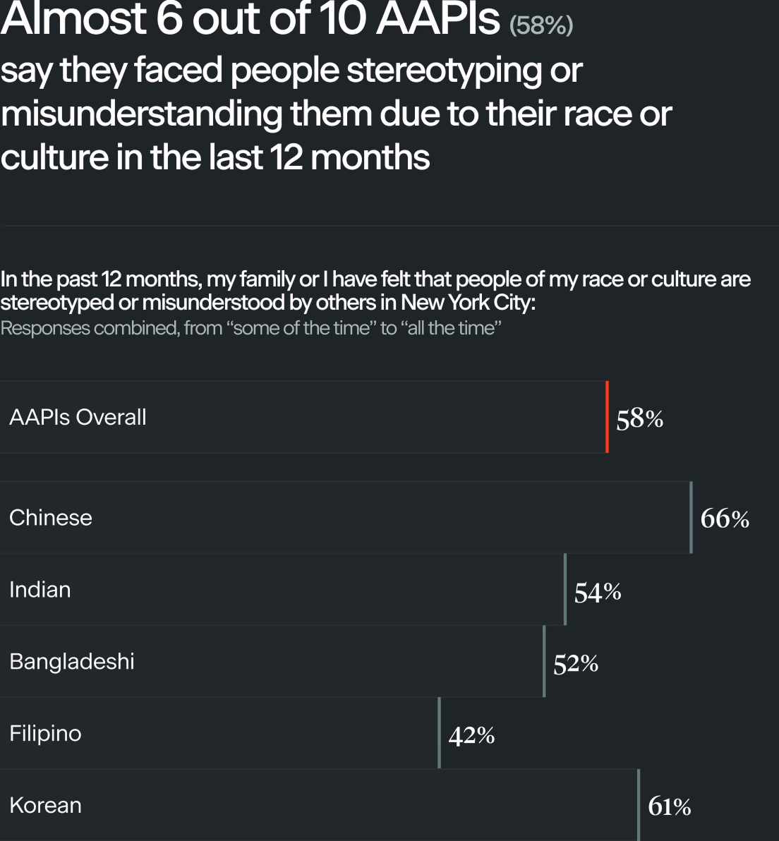 Almost 6 out of 10 AAPIs (58%) say they faced people stereotyping or misunderstanding them due to their race or culture in the last 12 months