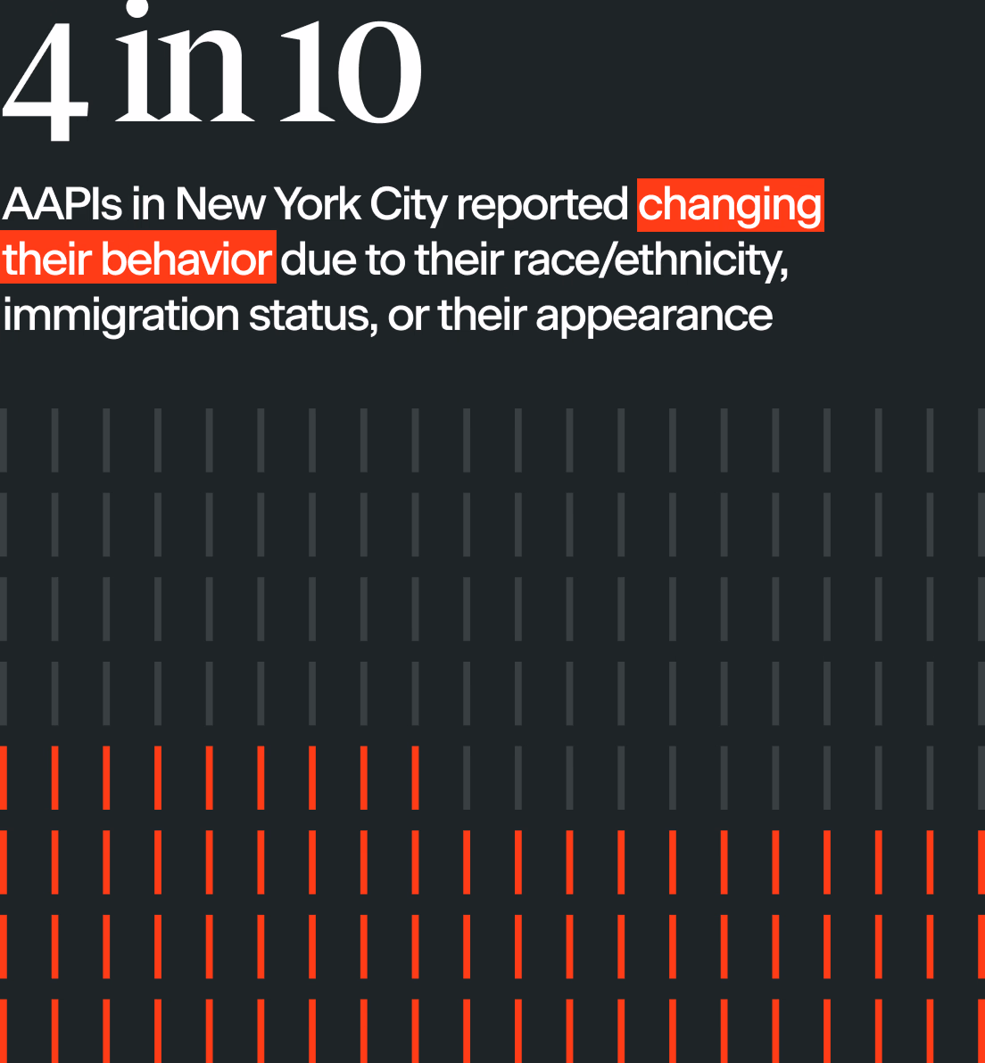 4 in 10 AAPIs in New York City reported changing their behavior due to their race/ethnicity, immigration status, or their appearance