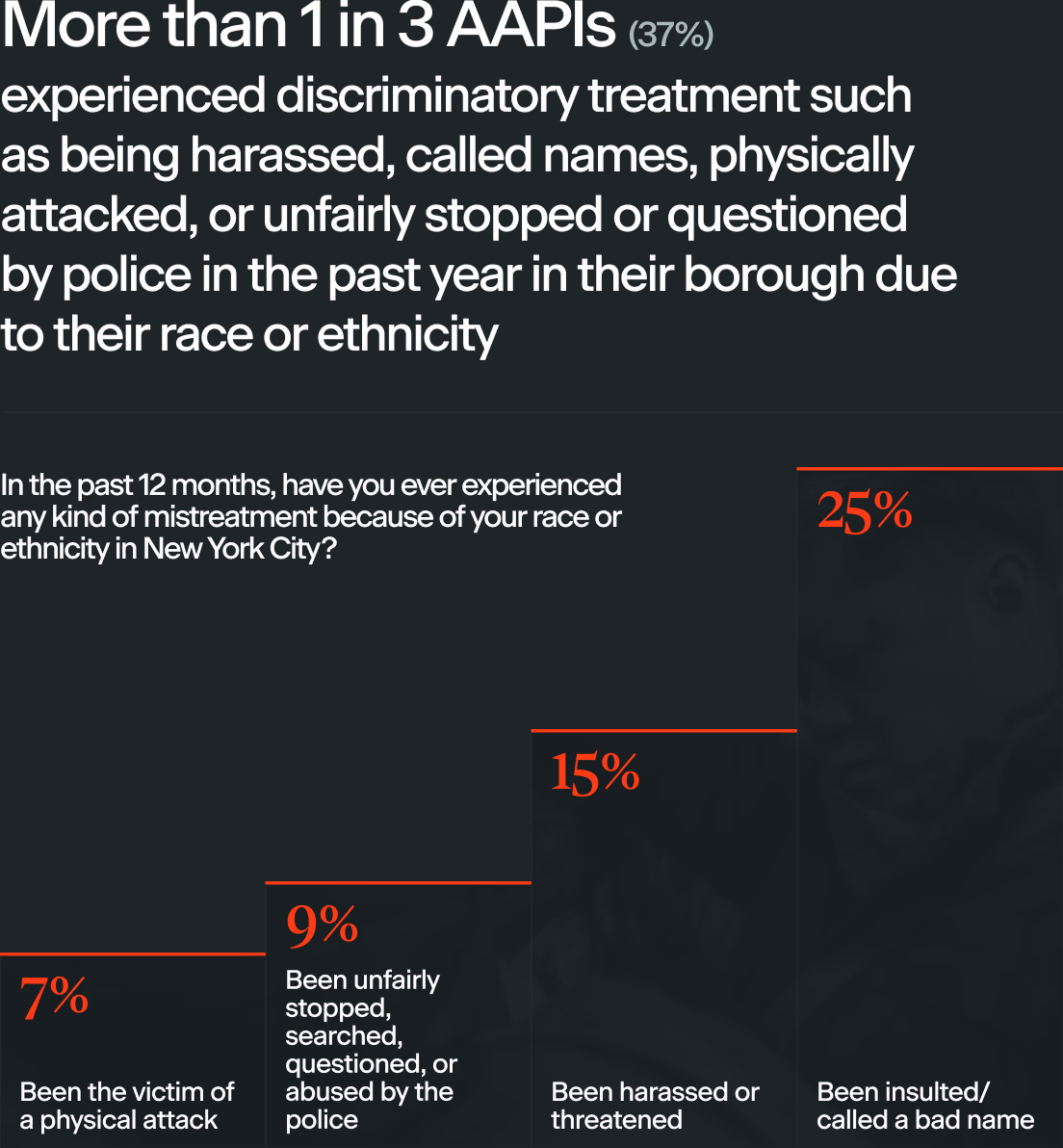 More than 1 in 3 AAPIS (37%) experienced discriminatory treatment such as being harassed, called names, physically attacked, or unfairly stopped or questioned by police in the past year in their borough due to their race or ethnicity