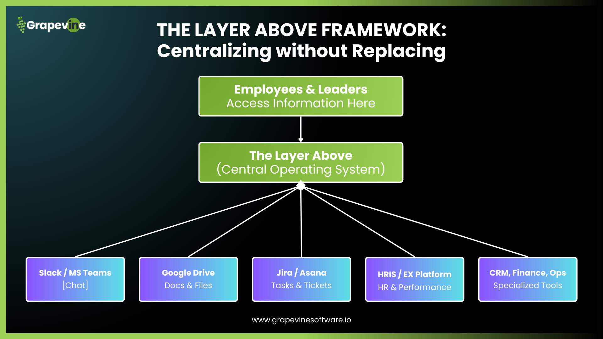Learn why the Layer Above beats the Everything App and how to implement it with practical strategies that reduce tool sprawl and improve alignment.
