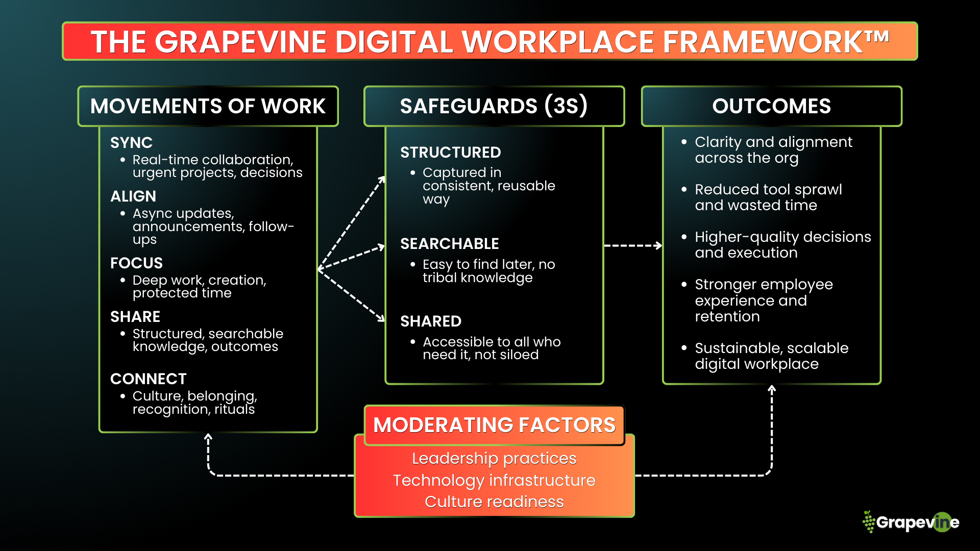 Learn how to reduce meetings and improve alignment through structured, searchable, and shared knowledge systems using the Grapevine Digital Workplace Framework™. By adopting systems that make knowledge structured, searchable, and shared across locations and time zones. This approach reduces meetings, improves focus, and enables employees to self-serve the information they need when they need it.
