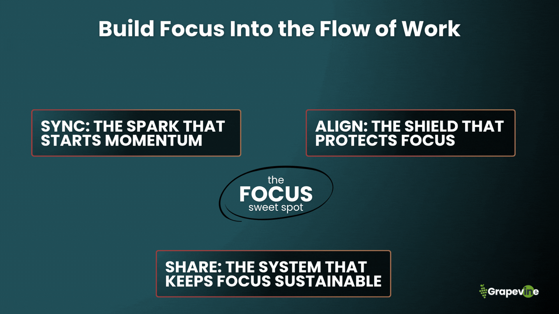 Discover how to rebuild focus in a distracted world using the Grapevine Digital Workplace Framework™. Learn how Sync, Align, and Share create the conditions for deep work and sustainable productivity. Focus is a system design challenge, not a personal one. It requires balancing real-time (Sync) and async (Align) communication while storing decisions and knowledge in structured, searchable systems (Share). This reduces interruptions, search time, and duplicated effort, allowing employees to spend more time in deep work.