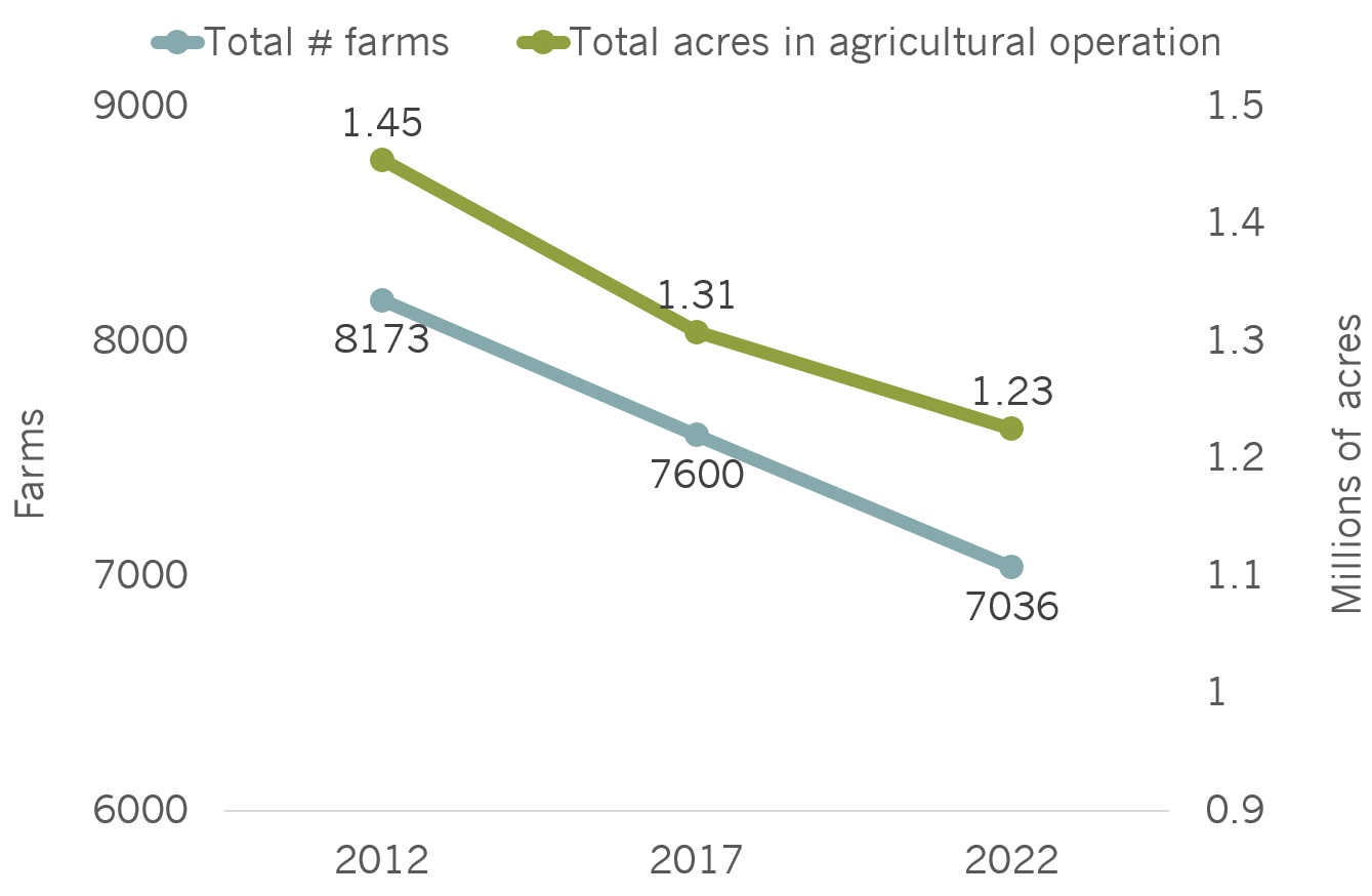Agricultural farm and acreage trends declining from 2012 to 2022
