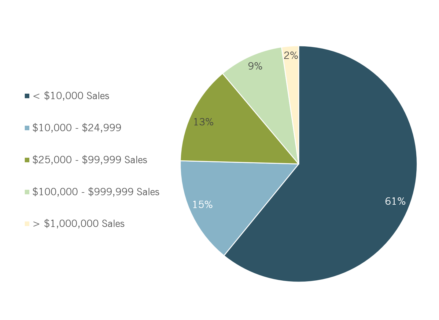 Pie chart showing sales distribution across different revenue brackets