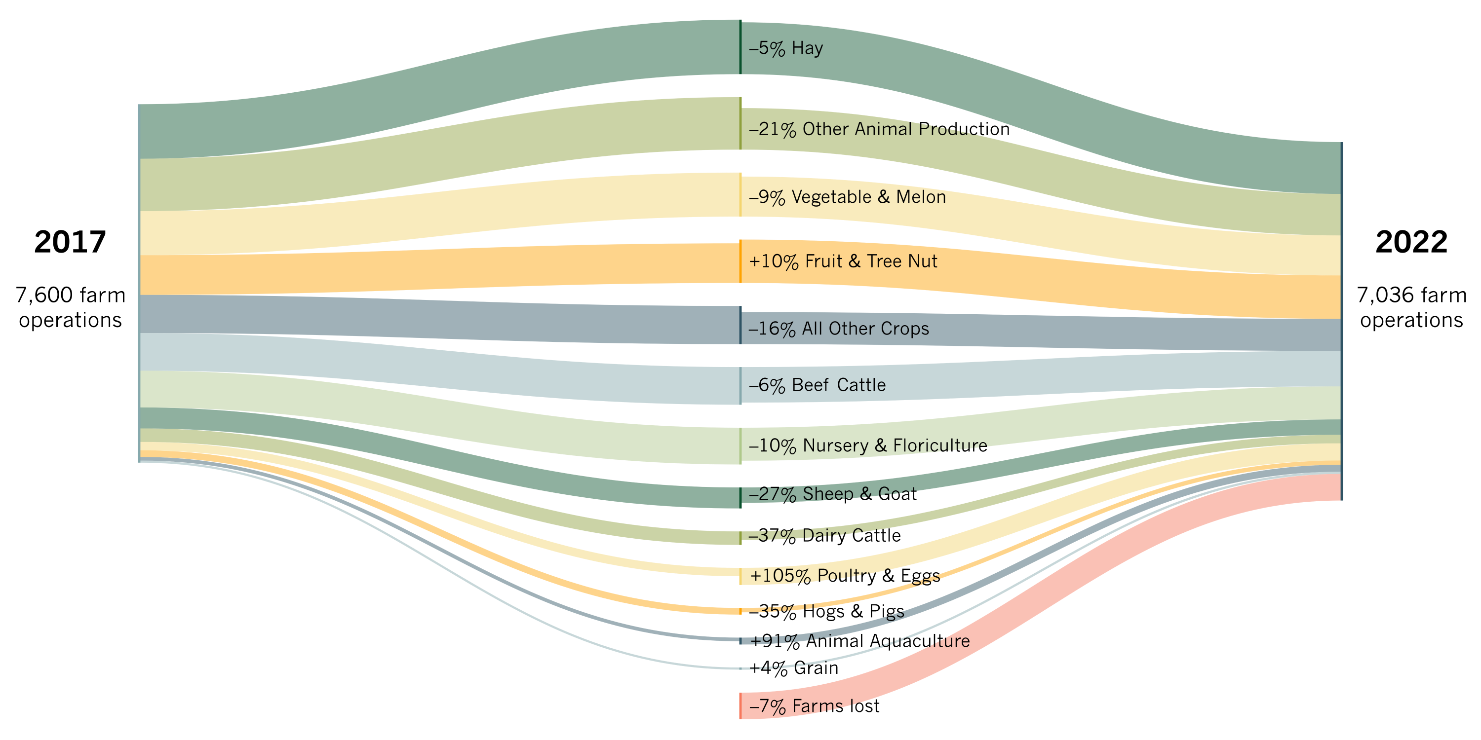 Farm operations changes from 2017 to 2022 by agricultural sector