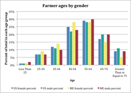 farmer ages gender