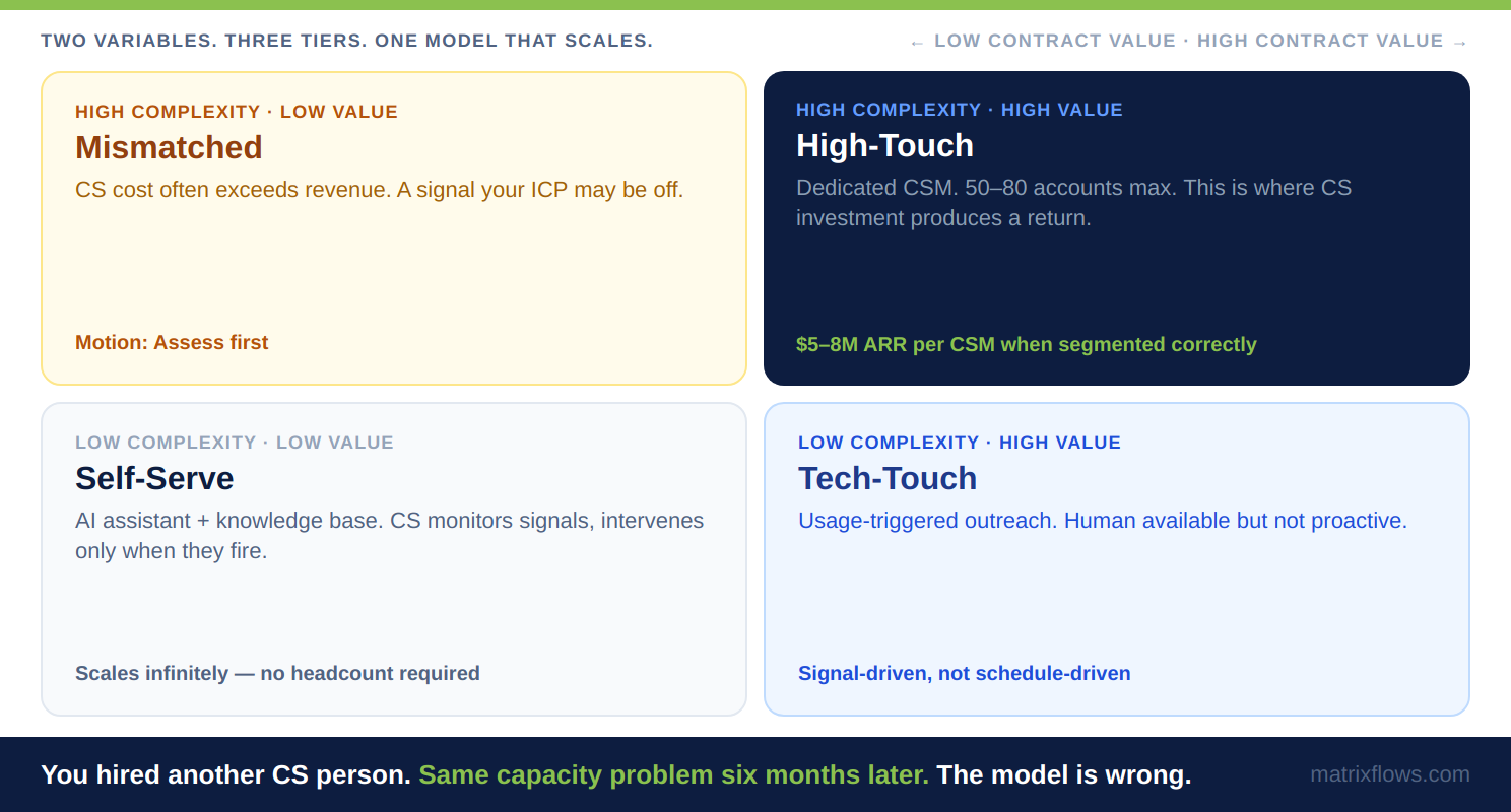 Revenue leader reviewing CS team capacity and customer segmentation model to scale without hiring