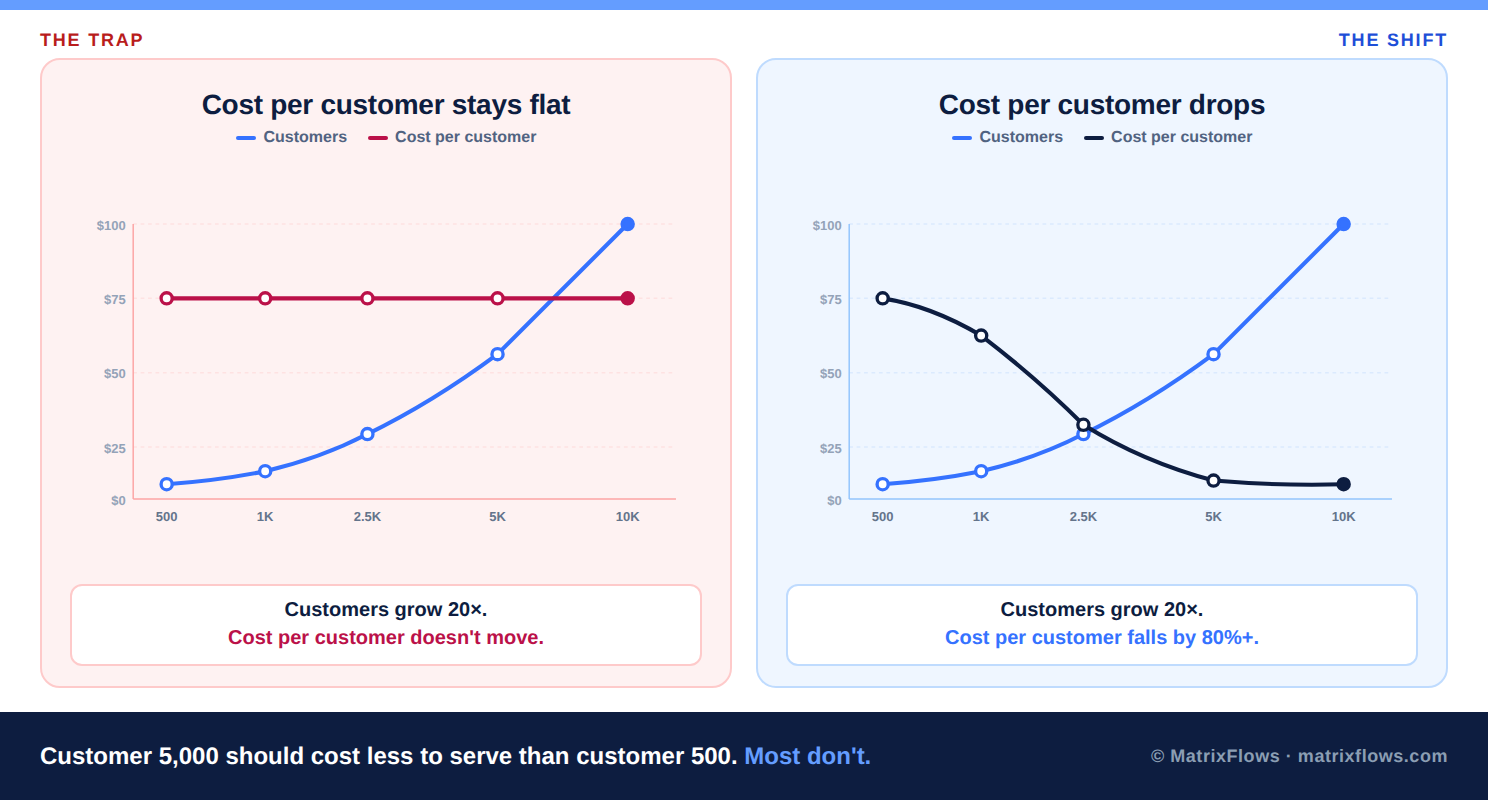 Cost per customer curve showing linear support scaling at 8% of ARR vs engineered support bending to 4% of ARR over time