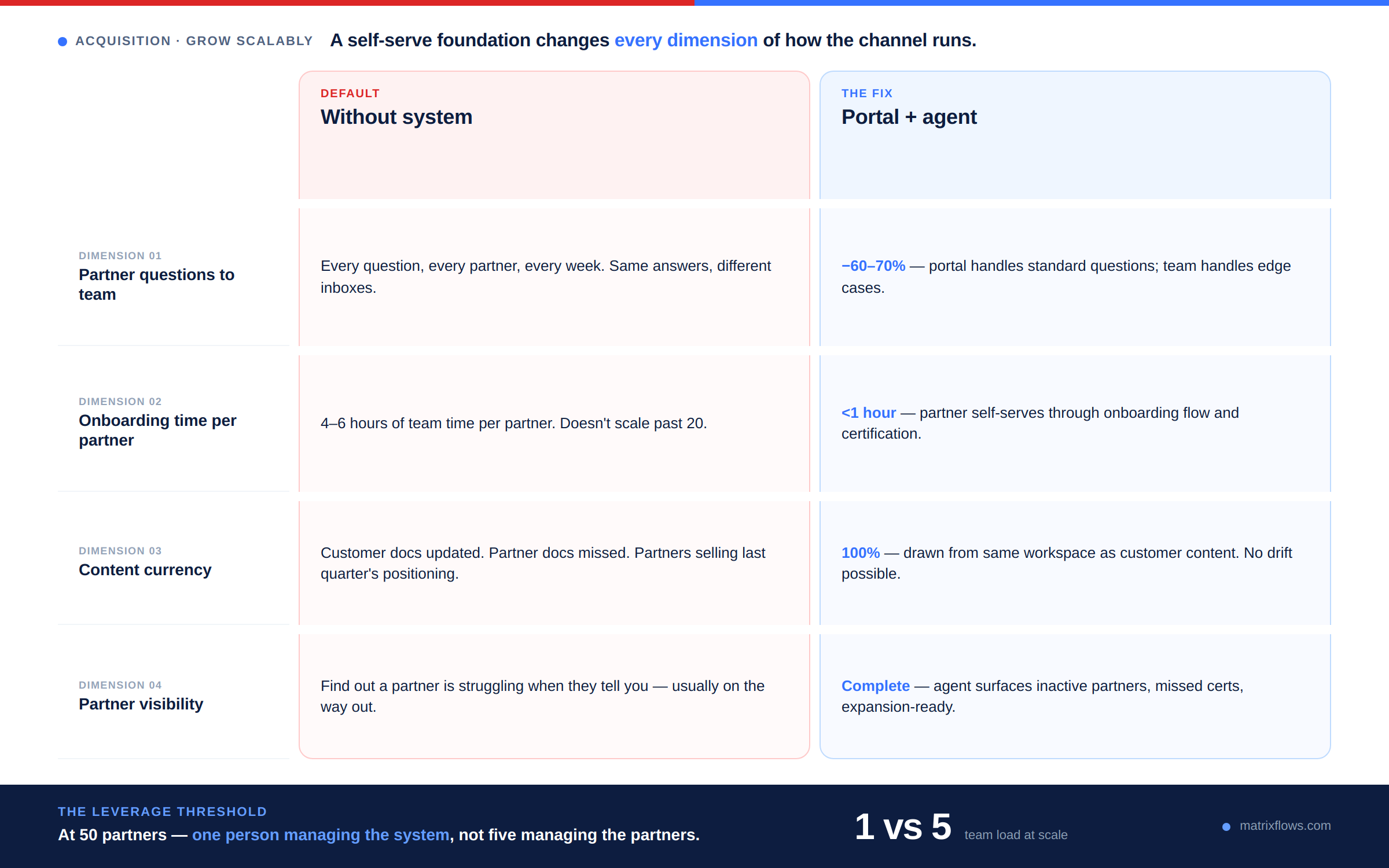SaaS founder building a self-serve partner portal and AI agent to scale partner channel without overhead