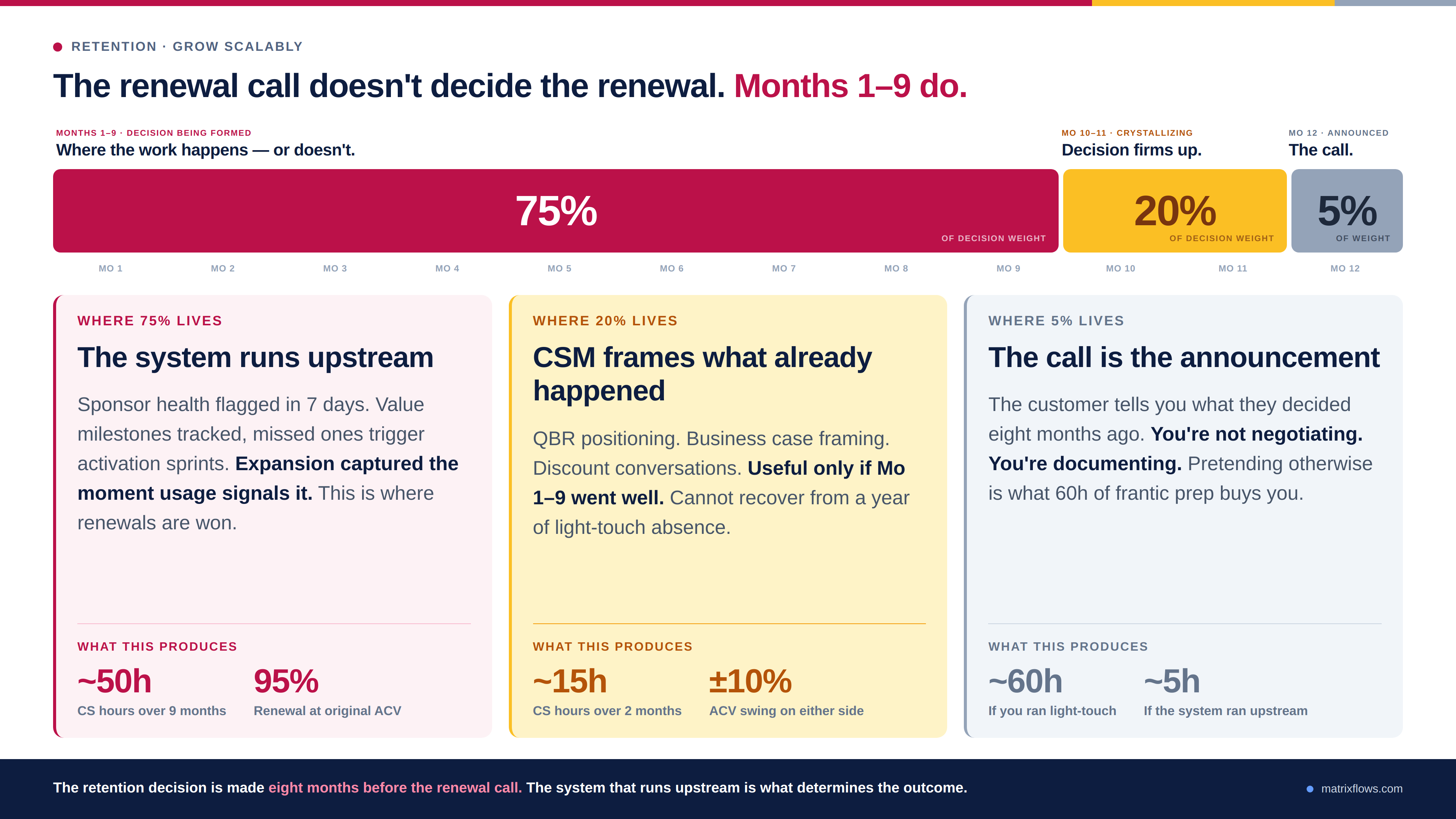 Timeline showing SaaS renewal management system with retention system running months 1–9 versus renewal conversation in month 11
