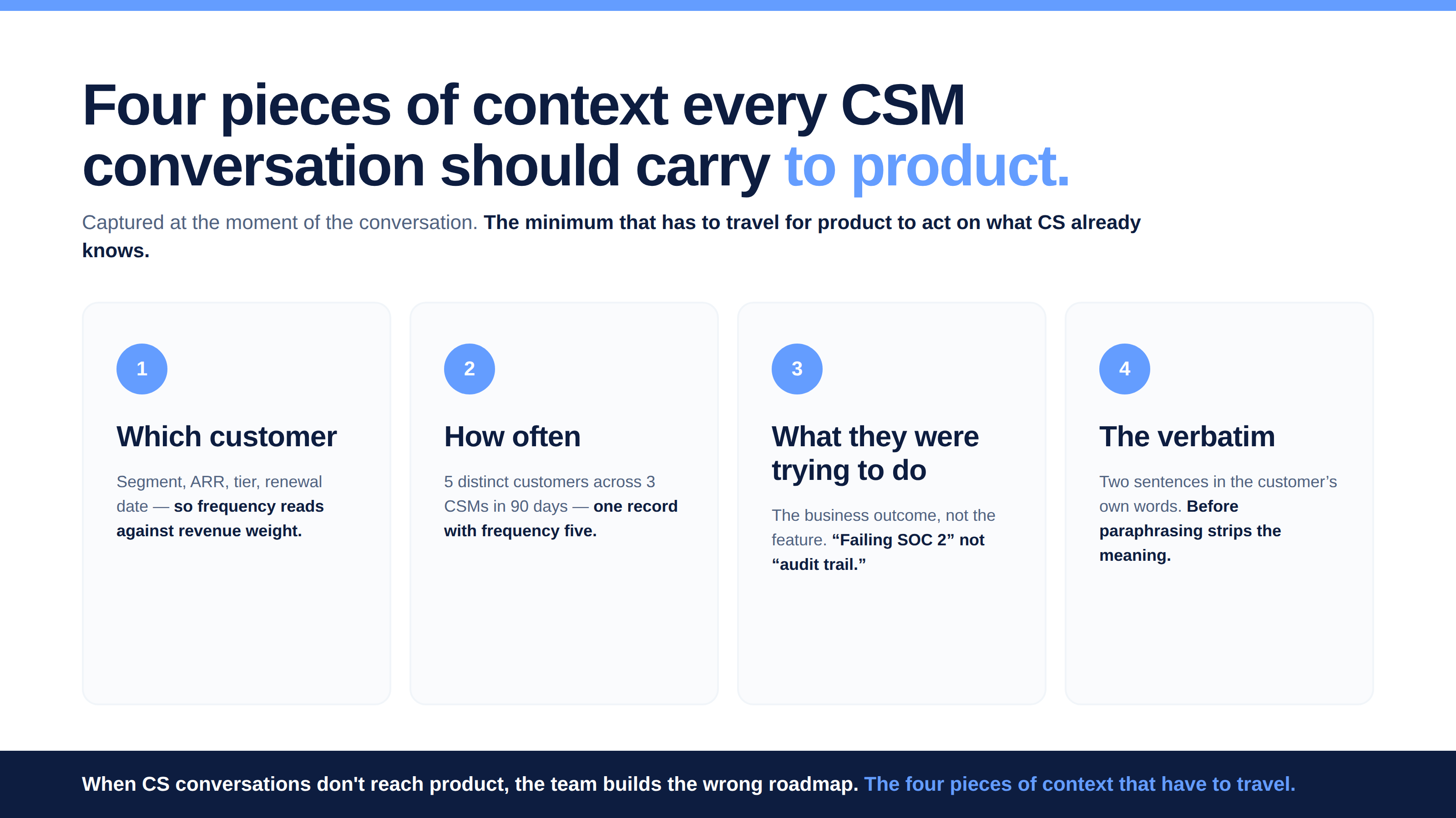 Four pieces of context every CSM conversation should carry to product: which customer, how often, what they were trying to do, and the verbatim