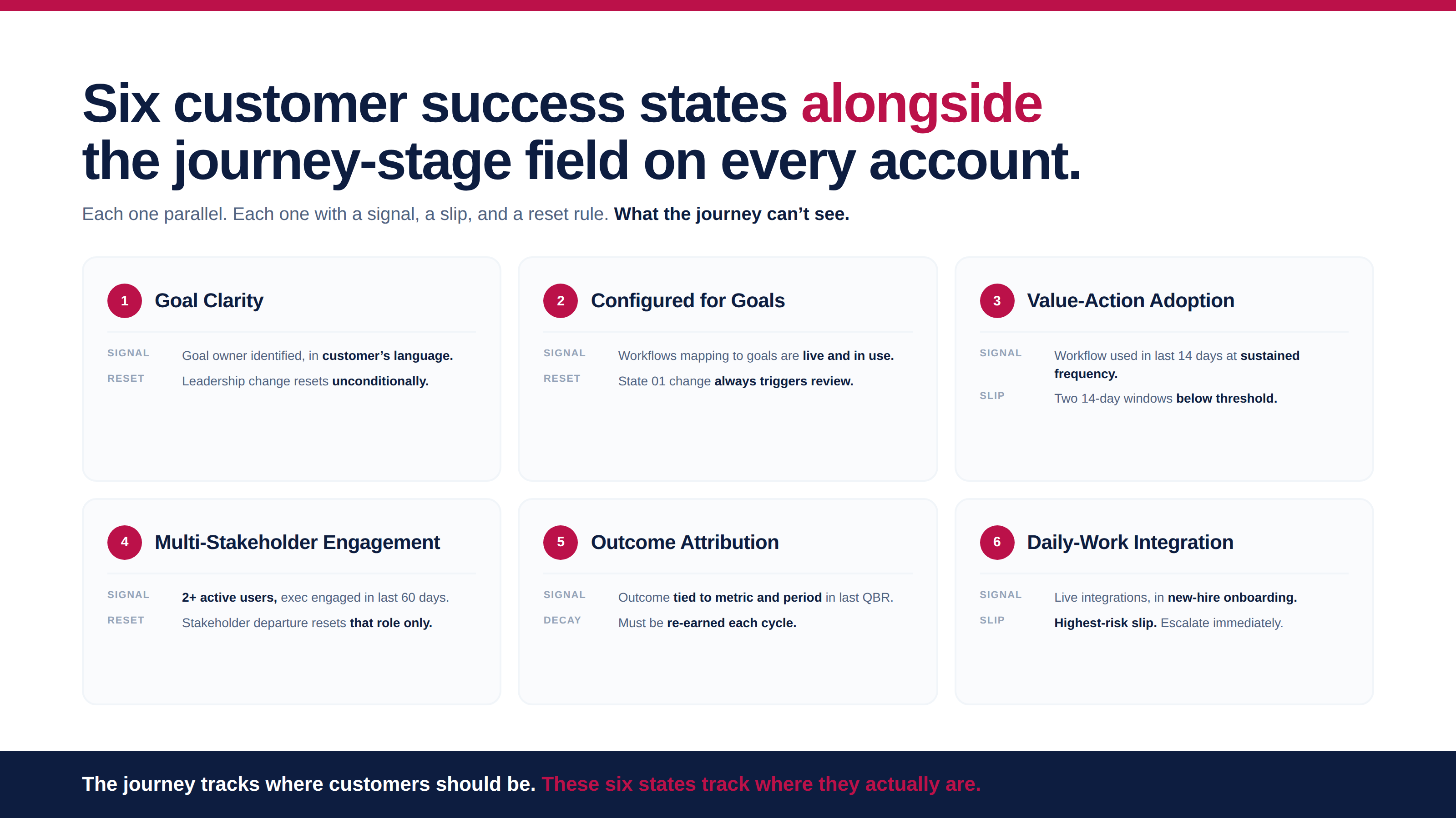 Customer journey shown with six parallel customer success states tracking goal clarity, configuration, adoption, stakeholders, outcomes, and integration