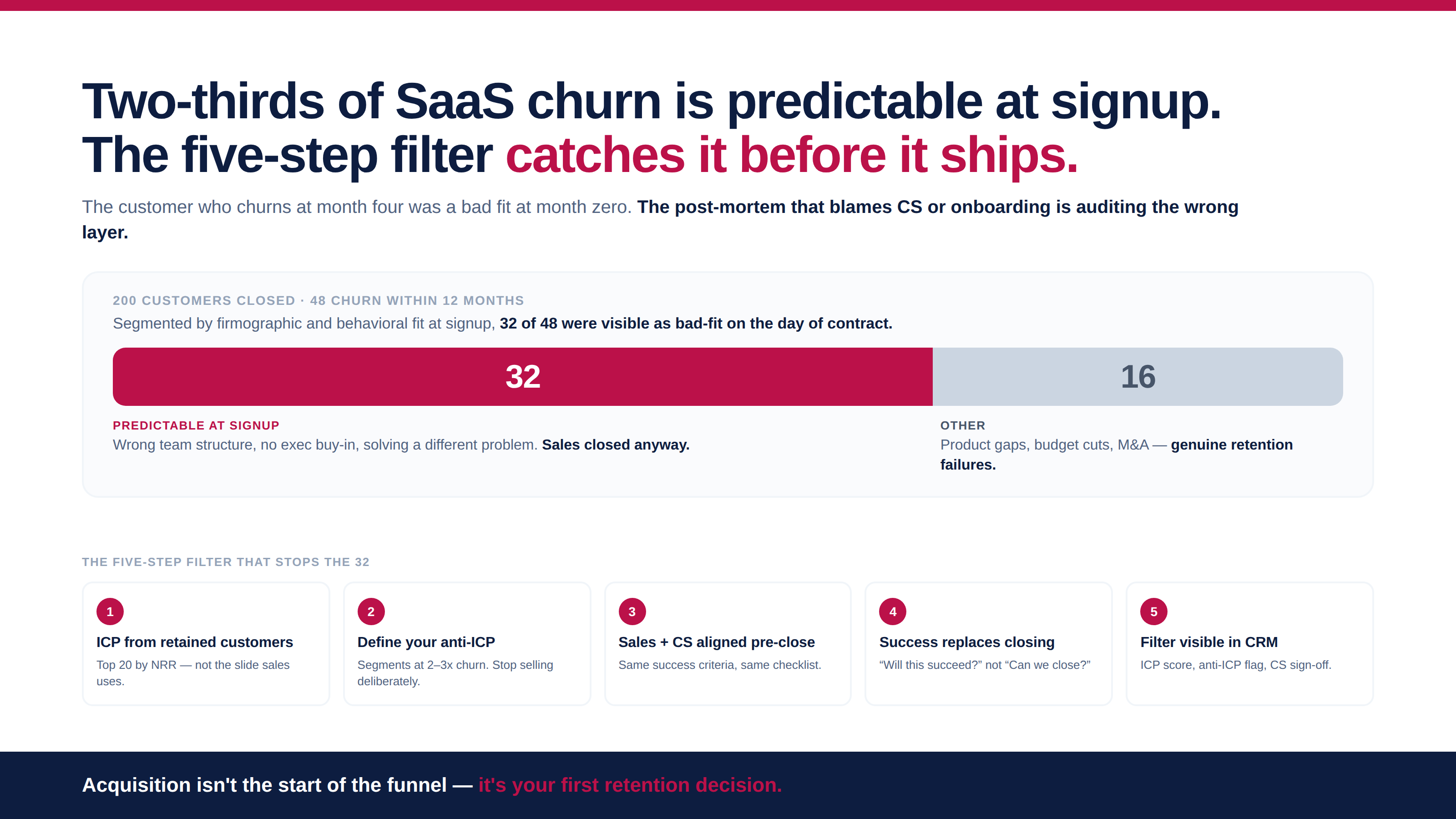 Five-step ICP filter framework showing how SaaS companies catch bad-fit customers at acquisition before they churn