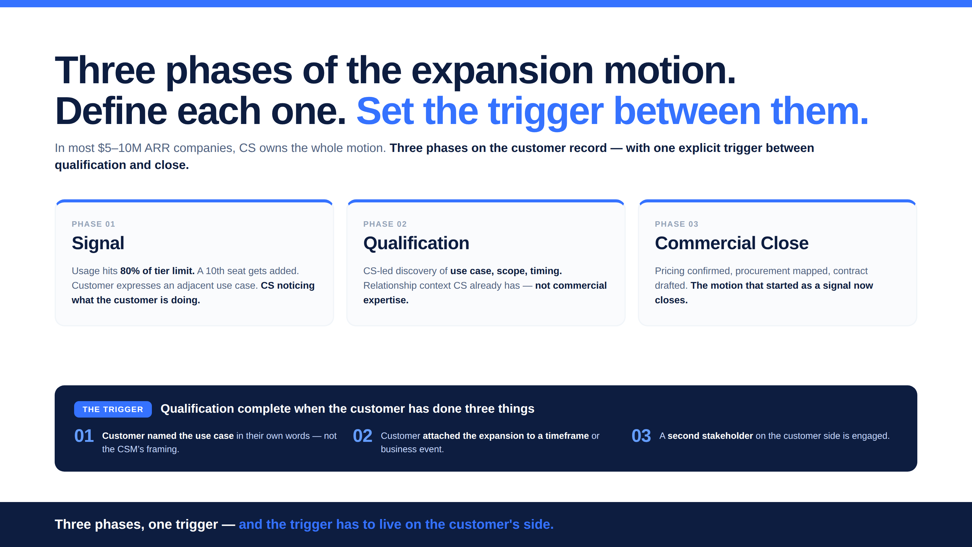 Three-phase expansion motion showing Signal, Qualification, and Close with one explicit customer-side trigger between qualification and close