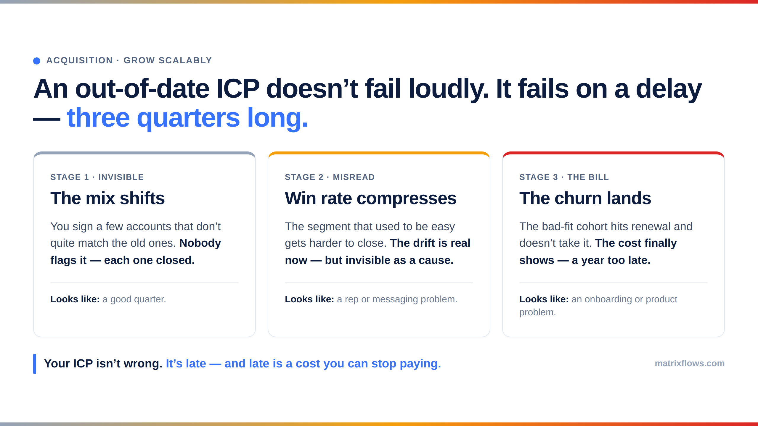 How an ICP drifts in sequence — mix shift, then win-rate compression, then churn — and the trigger-based update system that catches it before the cost lands