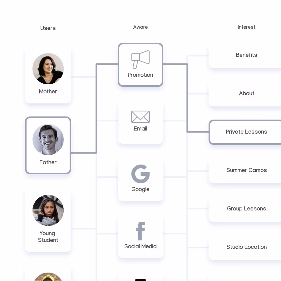 Web design process phase 1 Strategy and Content - Varona Designs