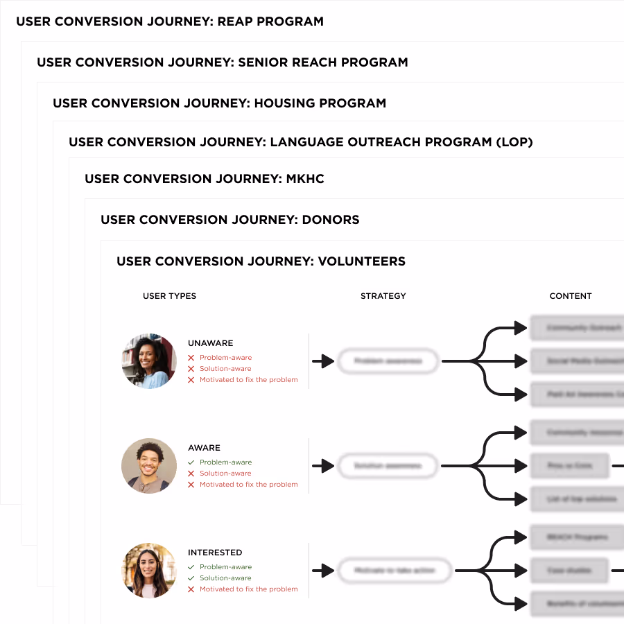 Community Reach user engagement journey - Varona Designs