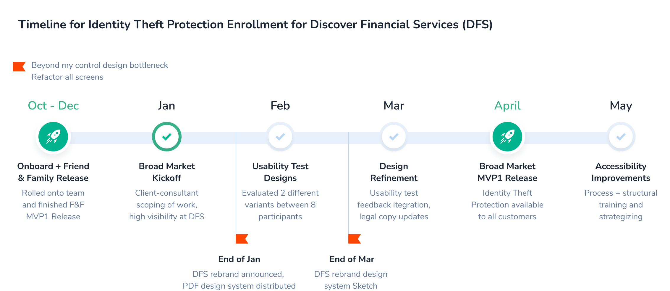 Project timeline for the Identity Theft Protection enrollment redesign at Discover Financial Services, from October kickoff through May accessibility improvements