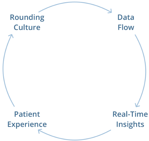Diagram showing a cyclical relationship between Rounding Culture, Data Flow, Real-Time Insights, and Patient Experience