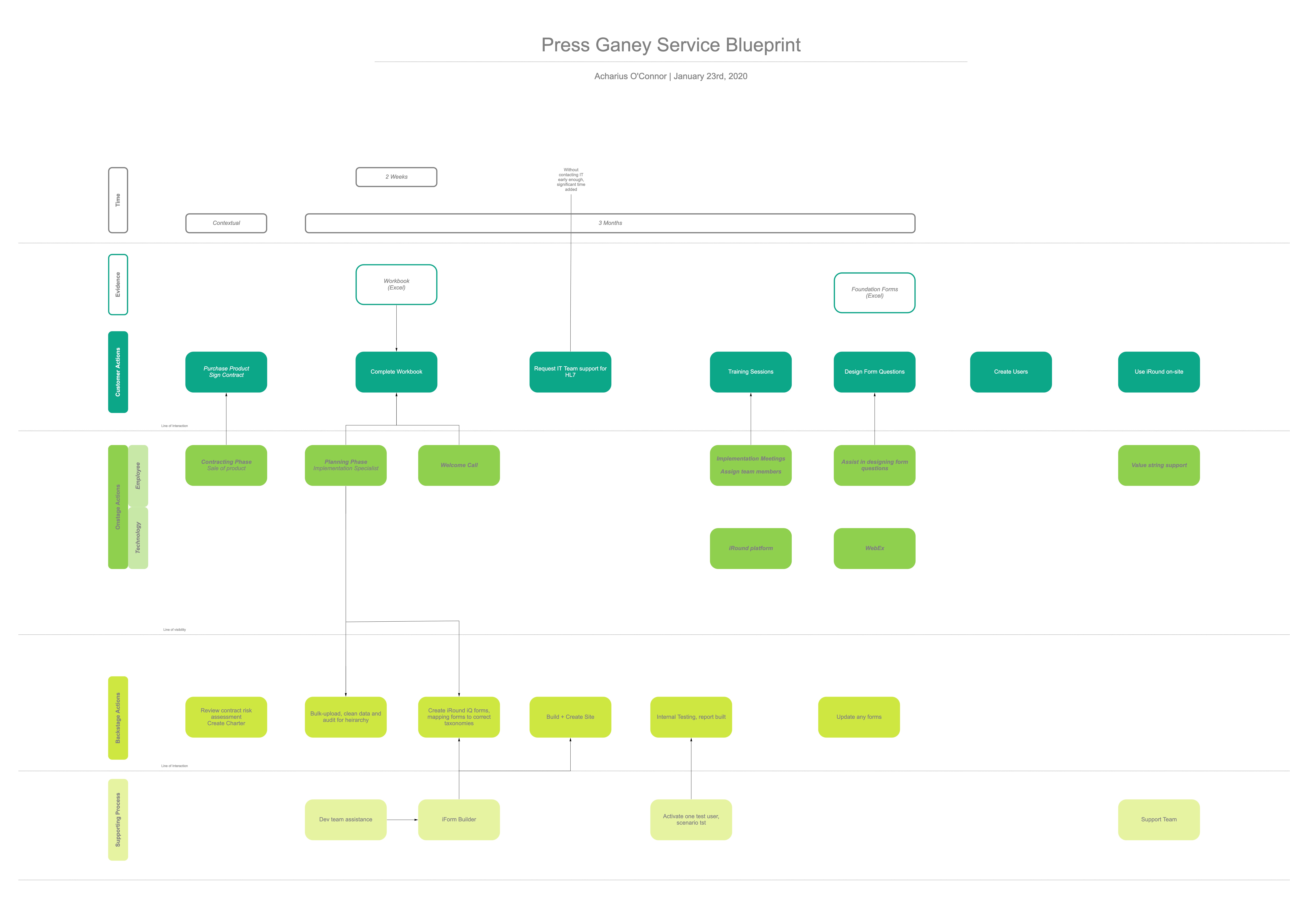 [NEEDS REVIEW] Detailed service blueprint for the Patient Rounding Application project (could not preview image to confirm exact content)