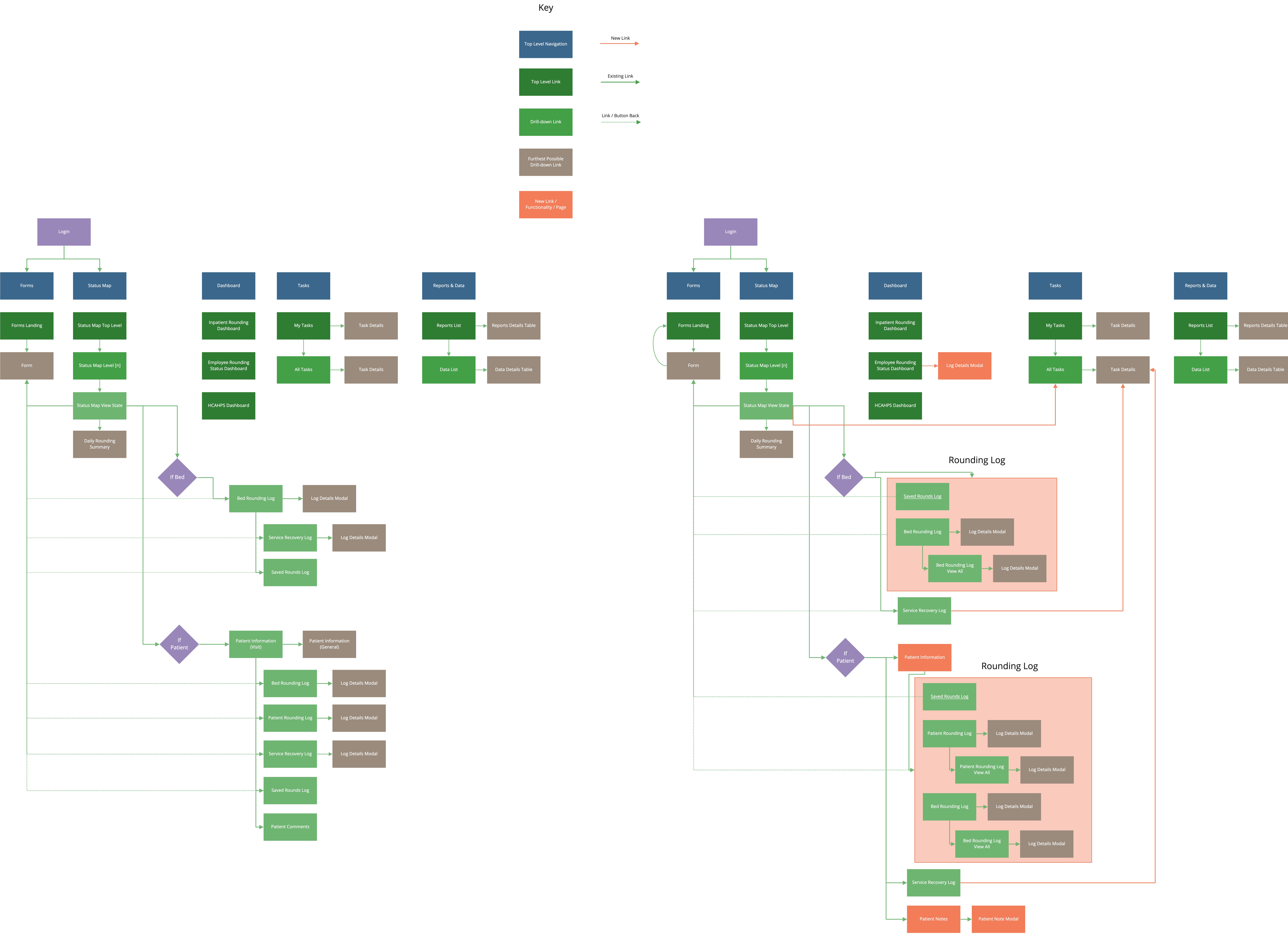 [NEEDS REVIEW] Flowchart comparing the old and new Patient Rounding process (could not preview image to confirm exact content)