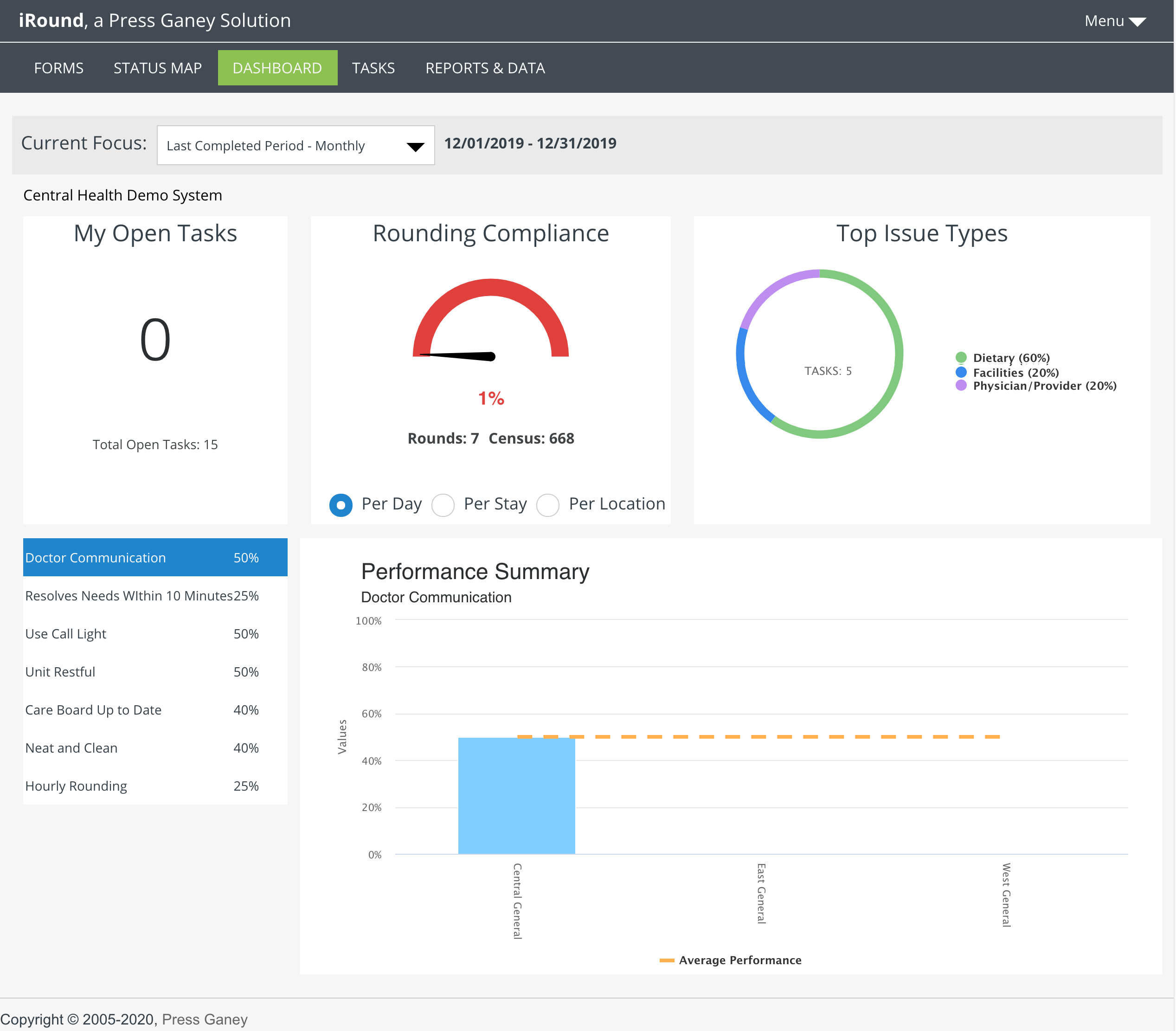 Screenshot of the legacy iRound Dashboard with a dark navigation bar, showing open tasks, rounding compliance, and performance summary