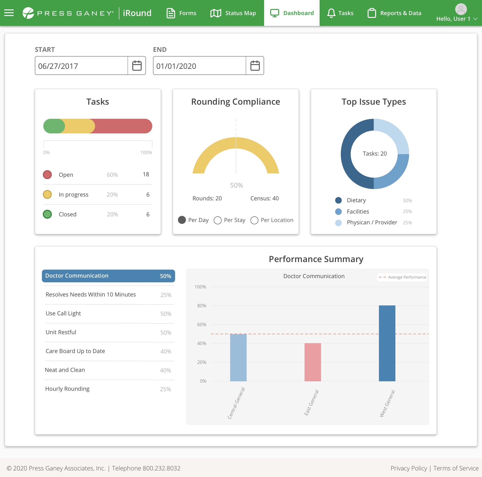 Desktop screenshot of the Press Ganey iRound Dashboard showing task status, rounding compliance, top issue types, and a performance summary chart