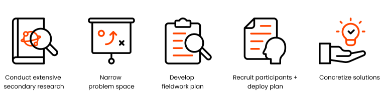 Icon sequence showing the Farm-to-School Procurement research process: secondary research, narrowing the problem space, developing a fieldwork plan, recruiting participants, and concretizing solutions