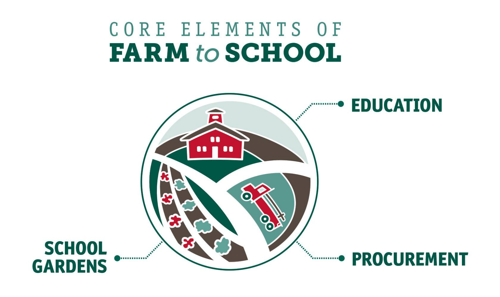 Diagram showing the three core elements of Farm to School: education, procurement, and school gardens
