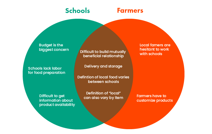 Venn diagram comparing pain points for Schools and Farmers, with shared challenges like delivery, storage, and defining "local" in the overlap