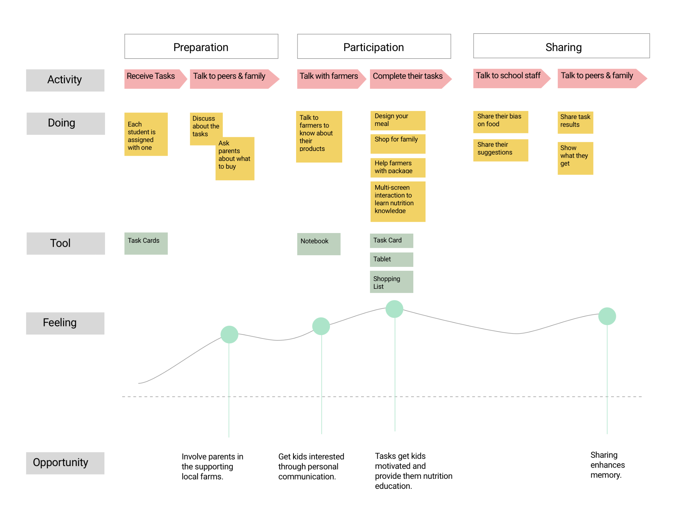 Service blueprint mapping student activities, tools, and emotional highs and lows across preparation, participation, and sharing phases of the Farm-to-School program