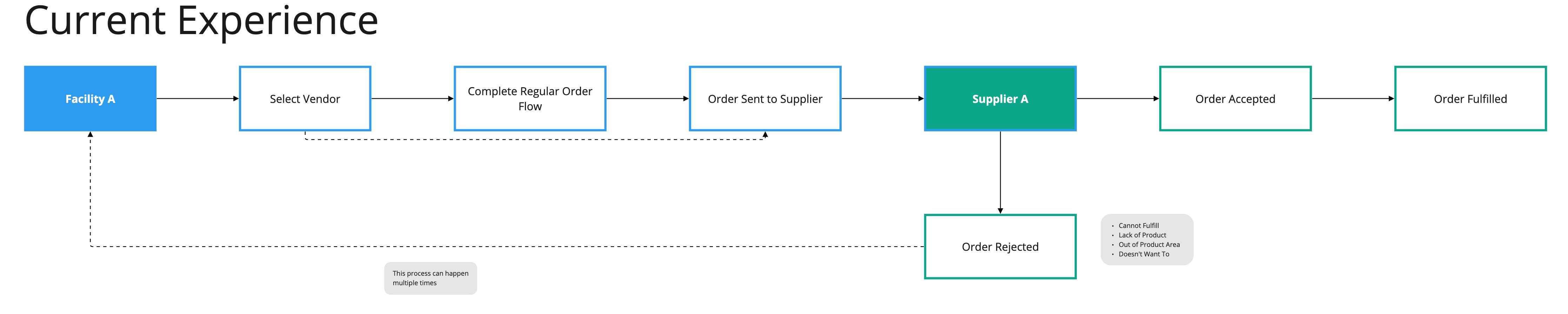 Flowchart of the current Supplier Transfer experience, from facility vendor selection through order fulfillment or rejection