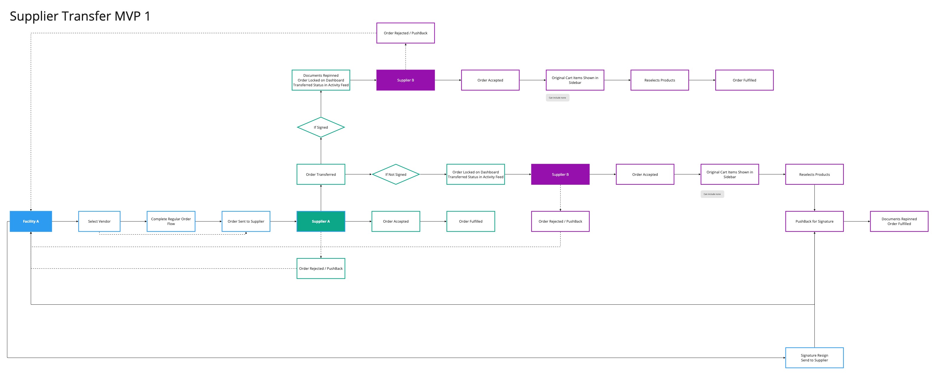 Flowchart depicting Supplier Transfer MVP 1 process with steps between Facility A, Supplier A, and Supplier B.